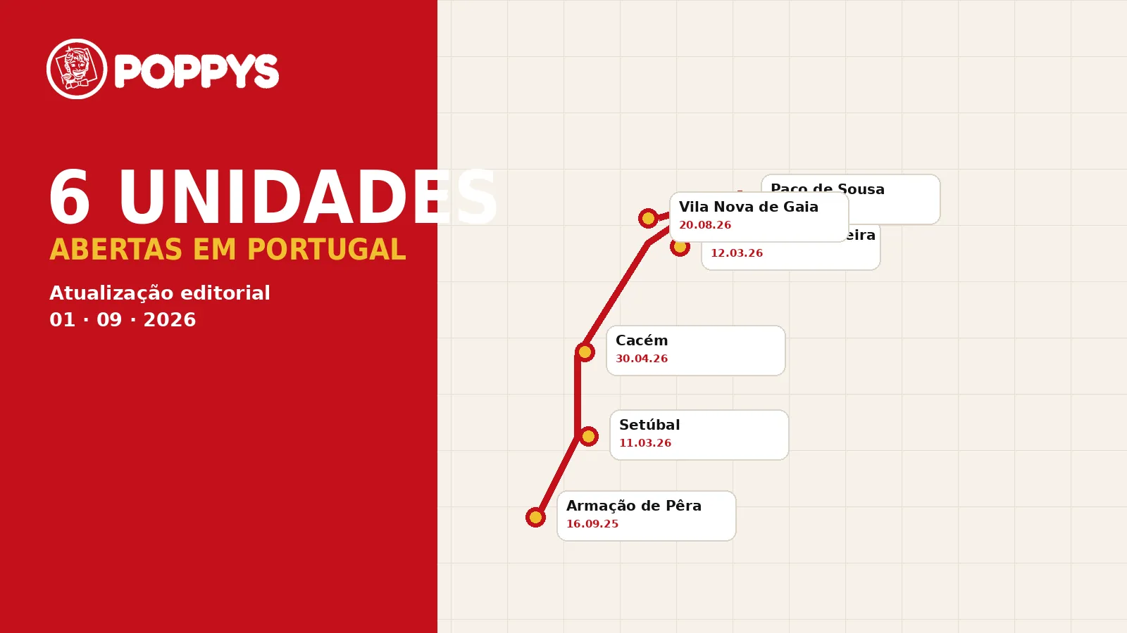 Onde há POPPYS em Portugal: o guia das seis unidades abertas